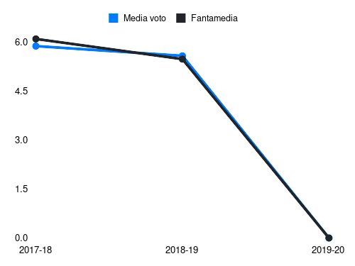 Viviani Fantamedia sotto forma di grafico