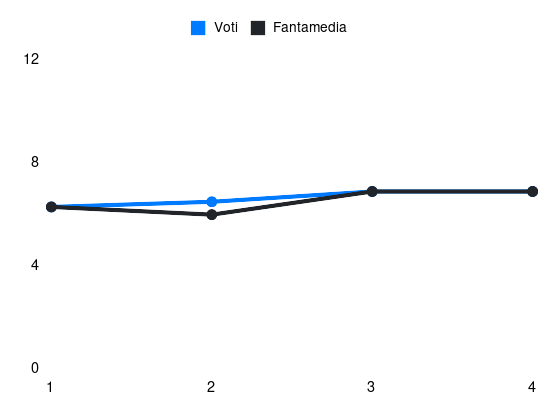 Grafico delle prestazioni di Nikola Vlašić durante la stagione 2025-26
