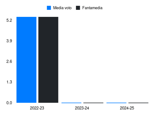 Voelkerling Persson Fantamedia sotto forma di grafico