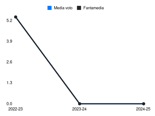 Voelkerling Persson Fantamedia sotto forma di grafico