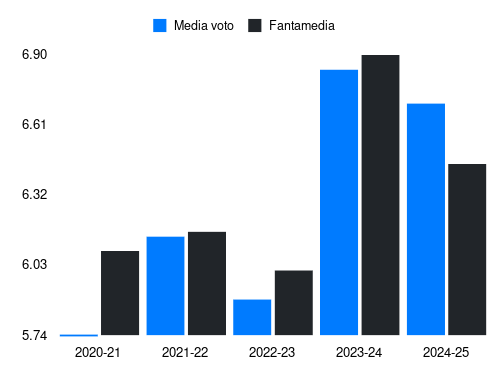 Mërgim Vojvoda Fantamedia sotto forma di grafico