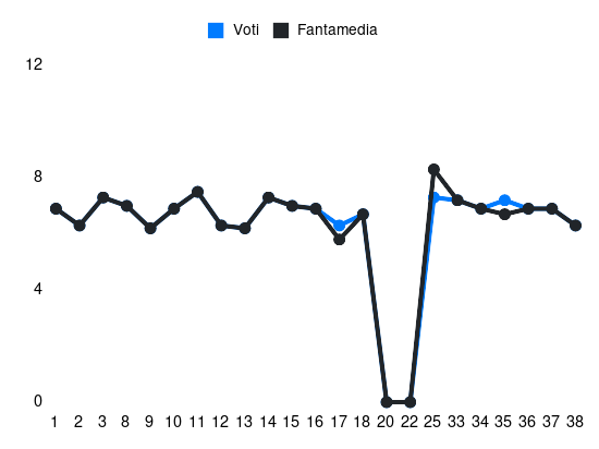 Grafico delle prestazioni di Mërgim Vojvoda durante la stagione 2023-24