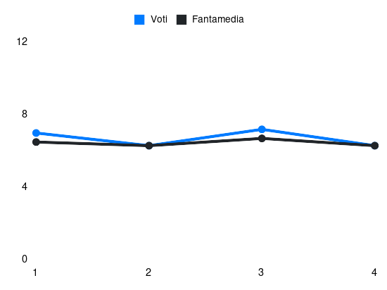 Grafico delle prestazioni di Mërgim Vojvoda durante la stagione 2024-25