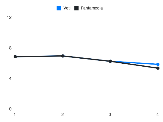 Grafico delle prestazioni di Mërgim Vojvoda durante la stagione 2025-26