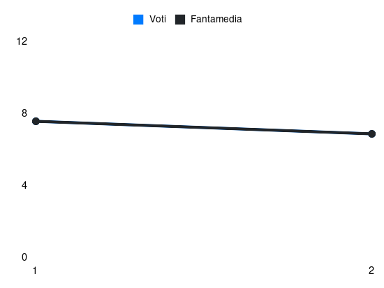 Grafico delle prestazioni di Mërgim Vojvoda durante la stagione 2026-27