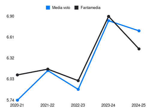 Mërgim Vojvoda Fantamedia sotto forma di grafico