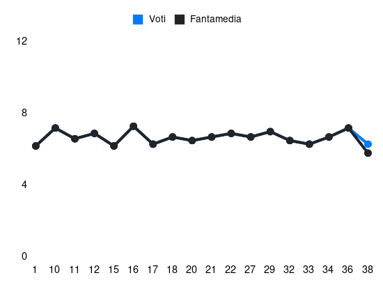 Grafico delle prestazioni di Cristian Volpato durante la stagione 2023-24