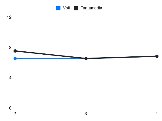 Grafico delle prestazioni di Cristian Volpato durante la stagione 2025-26