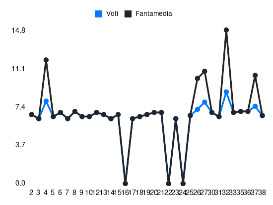 Grafico delle prestazioni di Cheddira Walid durante la stagione 2023-24