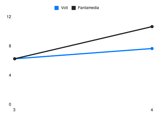 Grafico delle prestazioni di Cheddira Walid durante la stagione 2025-26