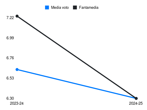 Cheddira Walid Fantamedia sotto forma di grafico