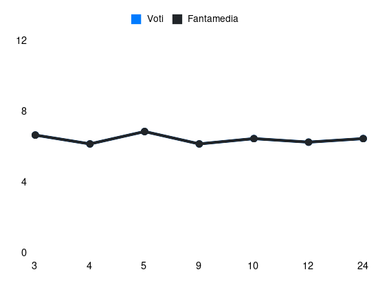 Grafico delle prestazioni di W. Coulibaly durante la stagione 2025-26