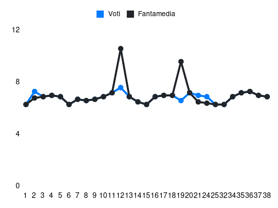 Grafico delle prestazioni di Walace durante la stagione 2023-24