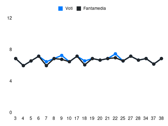 Grafico delle prestazioni di Walukiewicz durante la stagione 2023-24