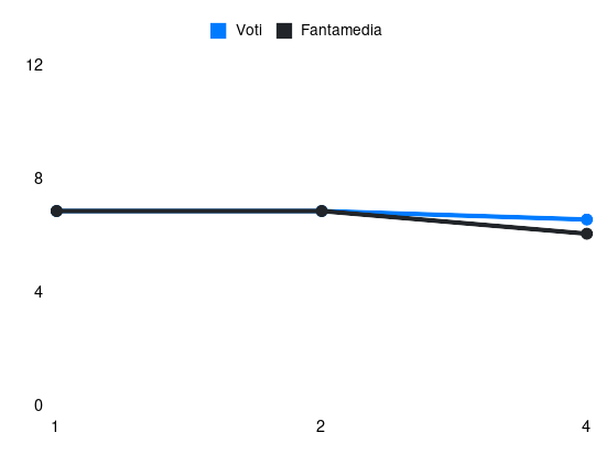 Grafico delle prestazioni di Walukiewicz durante la stagione 2024-25