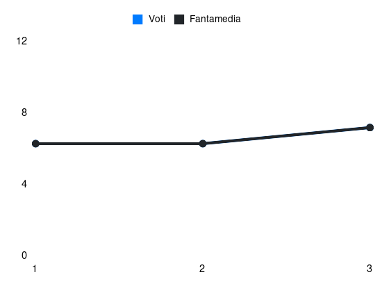 Grafico delle prestazioni di Walukiewicz durante la stagione 2025-26