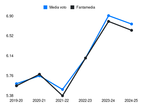 Walukiewicz Fantamedia sotto forma di grafico