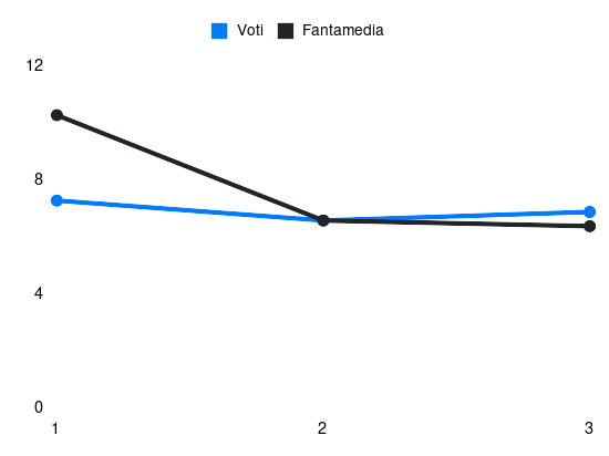 Grafico delle prestazioni di Wesley durante la stagione 2025-26