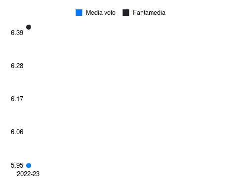 Georginio Wijnaldum Fantamedia sotto forma di grafico