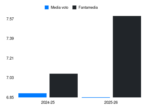 Y. Fofana Fantamedia sotto forma di grafico