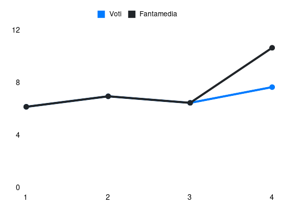 Grafico delle prestazioni di Y. Fofana durante la stagione 2025-26
