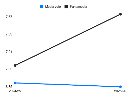 Y. Fofana Fantamedia sotto forma di grafico
