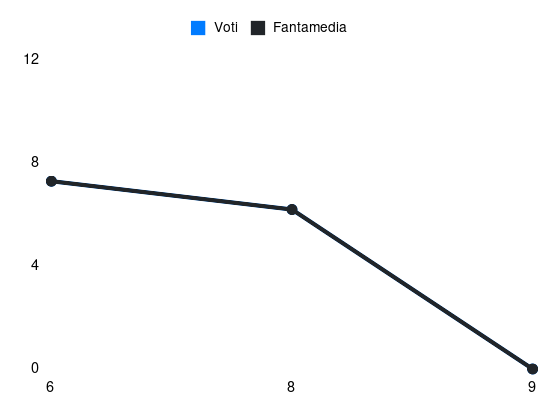 Grafico delle prestazioni di Y. Massolin durante la stagione 2026-27