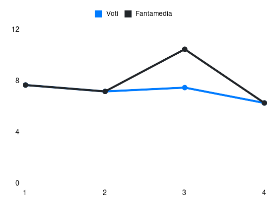 Grafico delle prestazioni di Y. Mina durante la stagione 2025-26