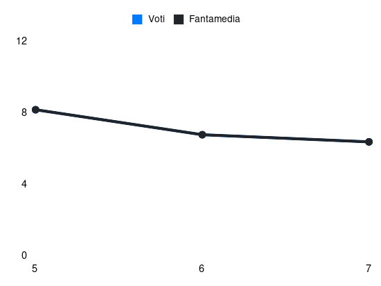 Grafico delle prestazioni di Y. Mina durante la stagione 2026-27