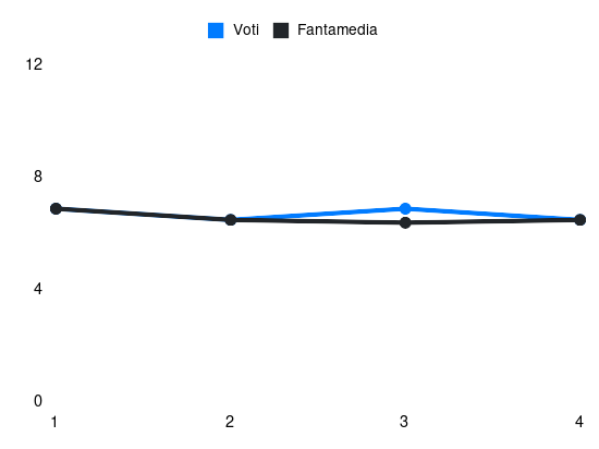 Grafico delle prestazioni di Z. Aboukhlal durante la stagione 2025-26