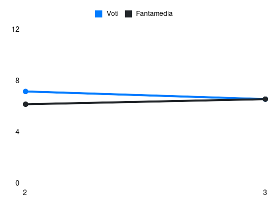 Grafico delle prestazioni di Z. Suzuki durante la stagione 2024-25