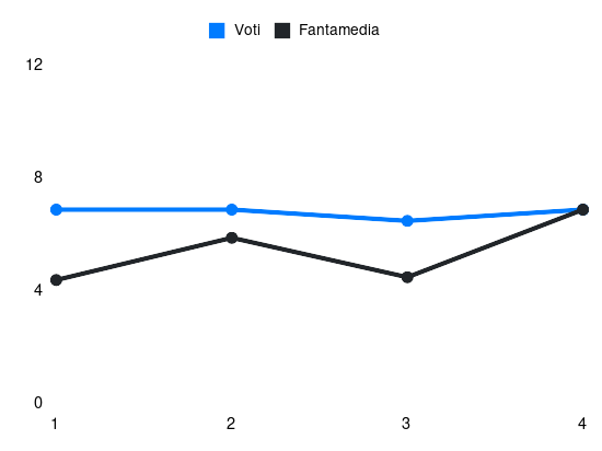 Grafico delle prestazioni di Z. Suzuki durante la stagione 2025-26