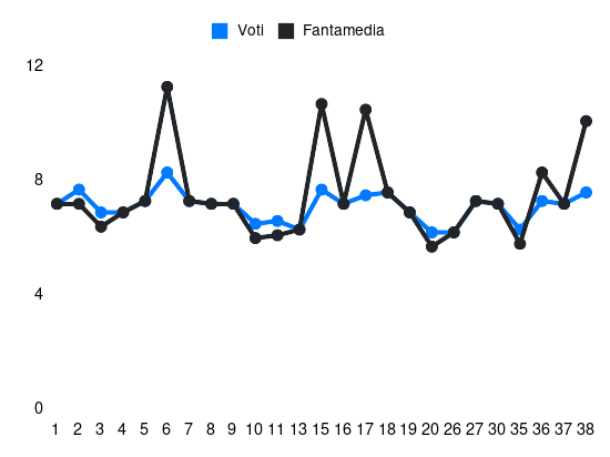 Grafico delle prestazioni di Mattia Zaccagni durante la stagione 2023-24