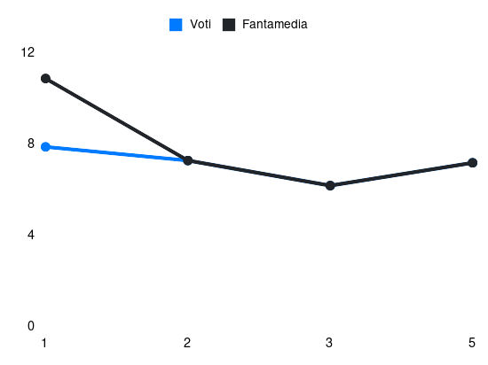 Grafico delle prestazioni di Mattia Zaccagni durante la stagione 2024-25