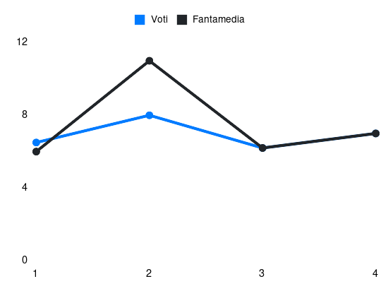 Grafico delle prestazioni di Mattia Zaccagni durante la stagione 2025-26