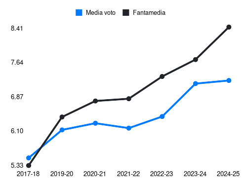 Mattia Zaccagni Fantamedia sotto forma di grafico