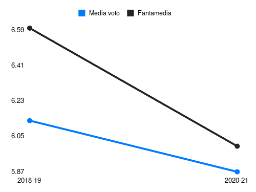 Zajc Fantamedia sotto forma di grafico