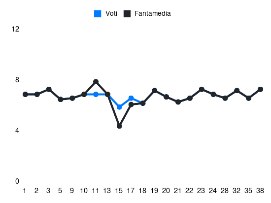 Grafico delle prestazioni di Nicola Zalewski durante la stagione 2023-24