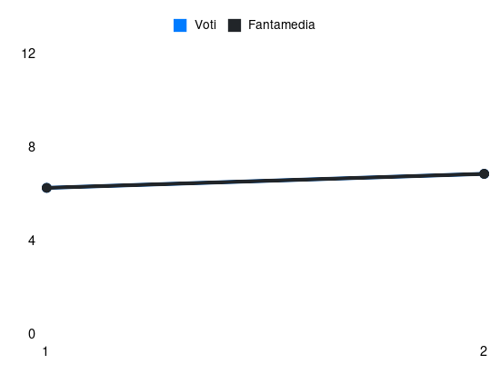 Grafico delle prestazioni di Nicola Zalewski durante la stagione 2024-25