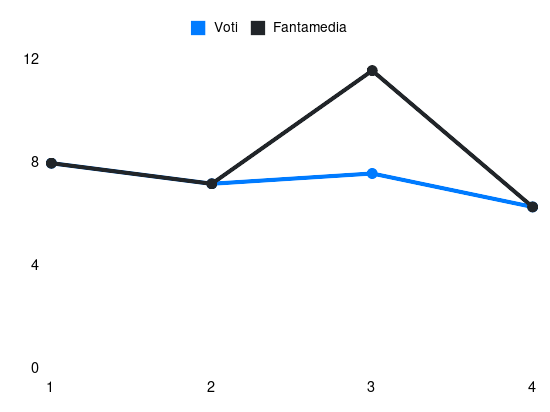 Grafico delle prestazioni di Nicola Zalewski durante la stagione 2025-26