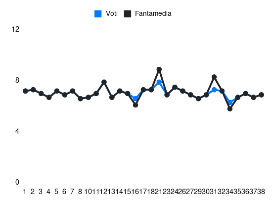 Grafico delle prestazioni di Andre-Frank Zambo Anguissa durante la stagione 2023-24