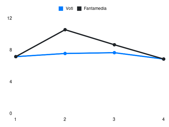 Grafico delle prestazioni di Andre-Frank Zambo Anguissa durante la stagione 2025-26