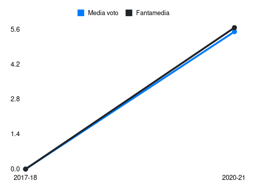 Zanellato Fantamedia sotto forma di grafico