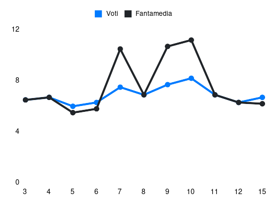 Grafico delle prestazioni di Nicolò Zaniolo durante la stagione 2025-26