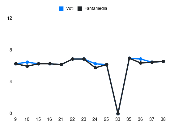 Grafico delle prestazioni di Alessandro Zanoli durante la stagione 2023-24