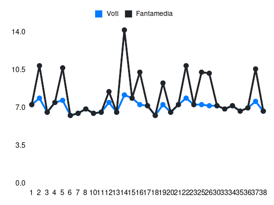 Grafico delle prestazioni di Duvan Zapata durante la stagione 2023-24