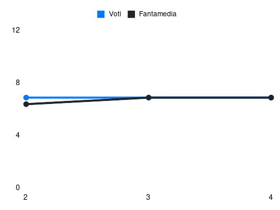 Grafico delle prestazioni di Duvan Zapata durante la stagione 2024-25