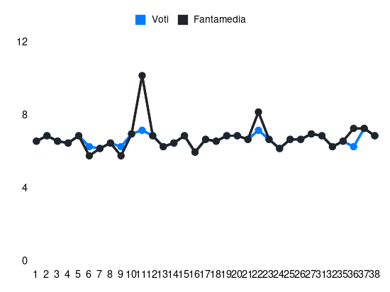 Grafico delle prestazioni di Zappa durante la stagione 2023-24