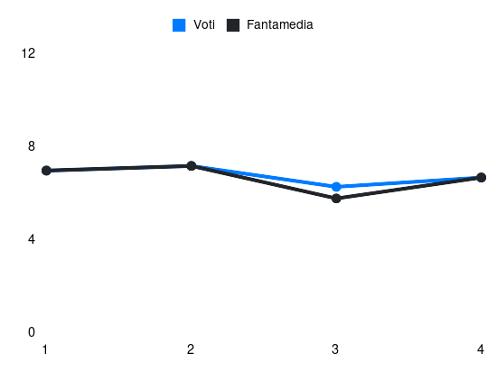 Grafico delle prestazioni di Zappa durante la stagione 2024-25