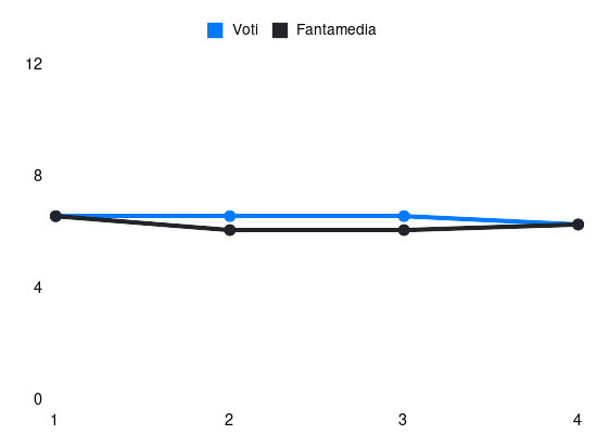Grafico delle prestazioni di Zappa durante la stagione 2025-26